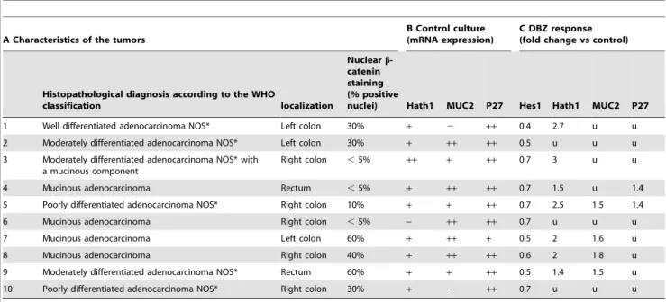Table 1. Effect of c-secretase inhibition on Hath1/MUC2/P27Kip1 expression in human colonic carcinomas in primary culture.