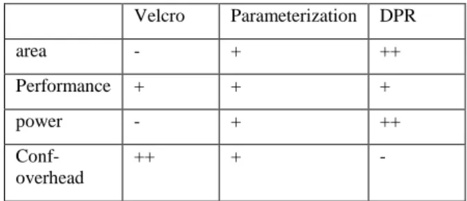 Table 5: Properties of design approaches  Velcro  Parameterization  DPR  area  -  +  ++  Performance  +  +  +  power  -  +  ++   Conf-overhead  ++  +  - 