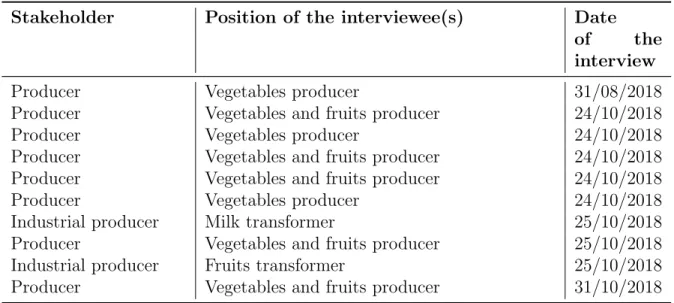 Table 3.3: Information about interviewees by telephone