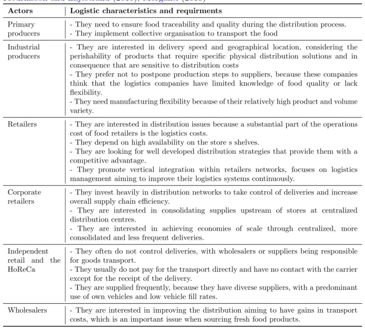 Table 3.5: Logistic requirements by actor adapted from Blanquart et al. (2015);