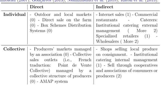 Table 3.8: Food distribution channels regarding the place of food consumption. Adapted from Morganti and Gonzalez-Feliu (2015a); Morganti (2011)