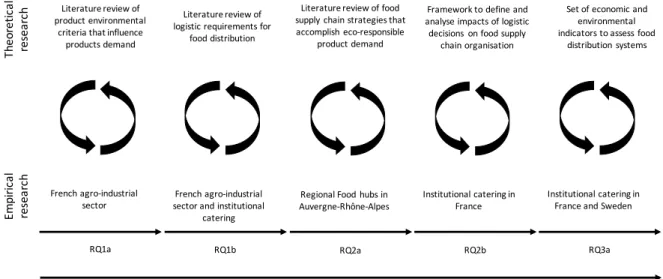 Figure 1.1: Thesis research abductive approach