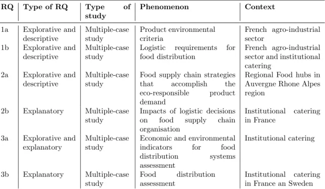 Table 1.1: Research approach process followed in this thesis