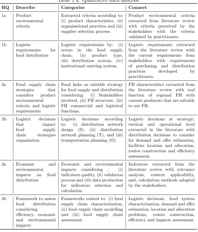 Table 1.4: Qualitative data analysis