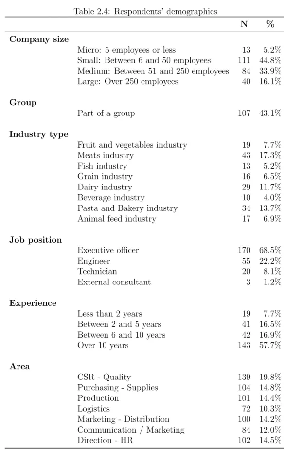 Table 2.4: Respondents’ demographics