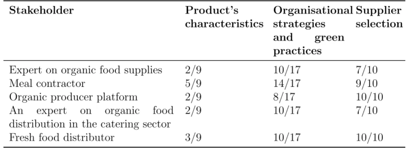 Table 2.7: Extract from the semi-structured interview with an expert on organic food supply
