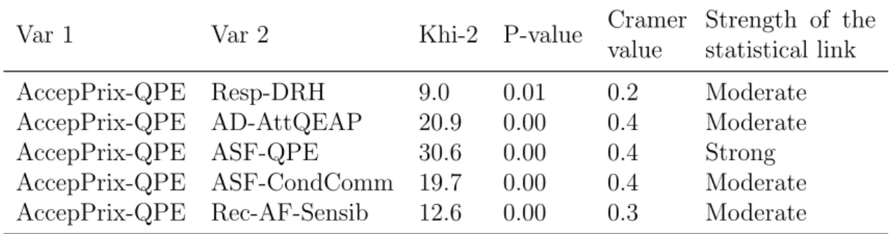 Table 2.16 shows the results of the statistical link between the function of respondents and the willingness to pay more for “greener” products (AccepP rix − QP E)