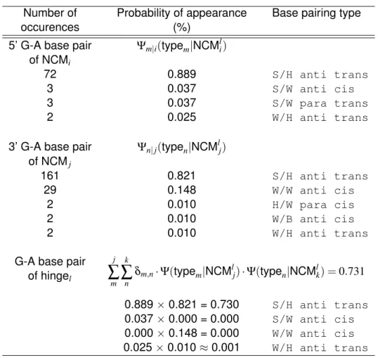 Table 5.3: Hinge scoring. The score of a GA hinge, l, at the junction of NCMs i (4-GAGA) and j (2_2-CGAG) is 0.731: the sum of the products of the probabilities of appearance, Ψ, of the GA base pairing types, m and n, found in the instances of the two NCMs