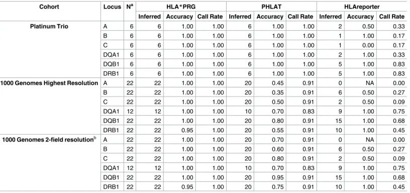 Table 1. HLA type inference accuracy for HLA*PRG and two state-of-the-art algorithms.