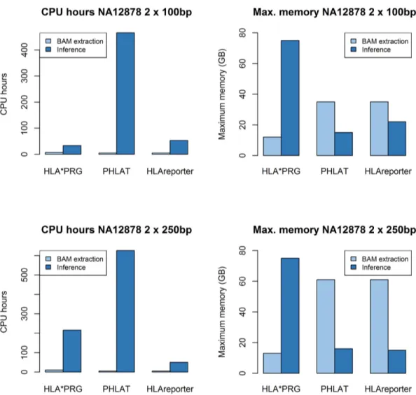 Fig 2. Runtime and memory requirements comparison of HLA*PRG, PHLAT and HLAReporter on NA12878