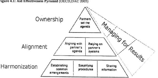 Figure 4.1: Aid Effectiveness Pyramid (OECD,DAC 2005)