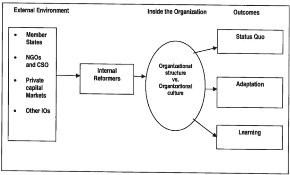 Figure 1: Change in International Organizations (Leiteritz and aI. 2005, 11)