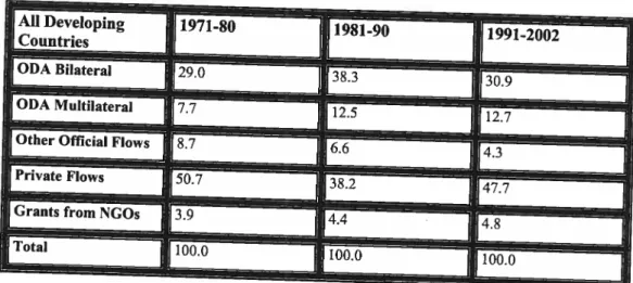 Table 3: Total Net Disbursement of Total Officiai and Private Flows by Type, 1971-2001 (%) Source: OECD (2004)