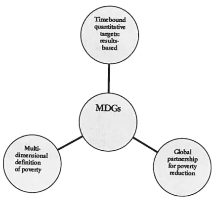 Figure 3: Three key elements characterizing theMDGs