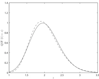 Figure 4.15. Comparison of the real p.d.f. of the integrated vari- vari-ance over time (solid line) and the moment-matched inverse  Gauss-ian when the Feller condition is violated (dashed line).