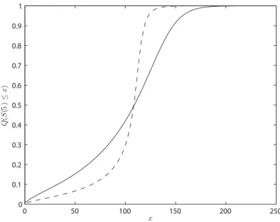 Figure 4.2. Example of a simulated c.d.f. using the Euler scheme with the Lord et al. (2008) adjustment (solid line) versus the real c.d.f