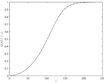 Figure 4.4. Example of a simulated c.d.f. using the Milstein (1978) scheme (solid line) versus the real c.d.f