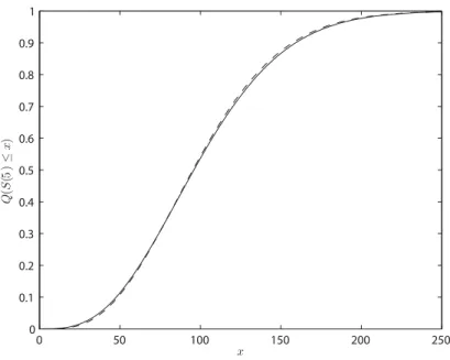 Figure 4.8. Example of a simulated c.d.f. using the TG scheme (solid line) versus the real c.d.f