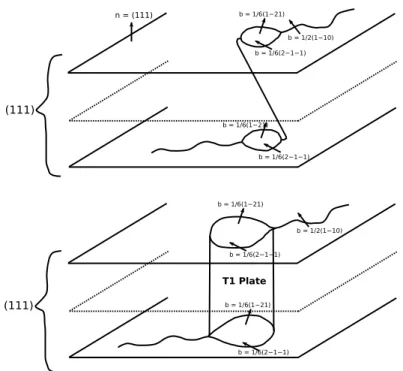 Fig. I.1: Diagramme schématique du mécanisme de nucléation des T 1 sur un cran de dislocation d’après Cassada et al