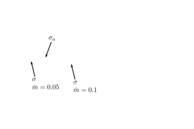 Fig. II.3: Inﬂuence du coeﬃcient de frottement de Tresca d’après l’équation II.2 sur une courbe contrainte Vs déformation.