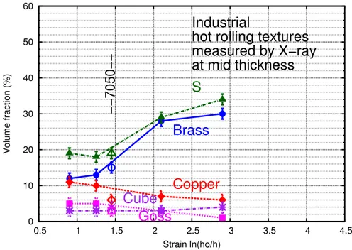 Fig. II.17: Evolution de la texture à mi-épaisseur mesurée par RX de tôles fortes de 2050 après laminage industriel à chaud.