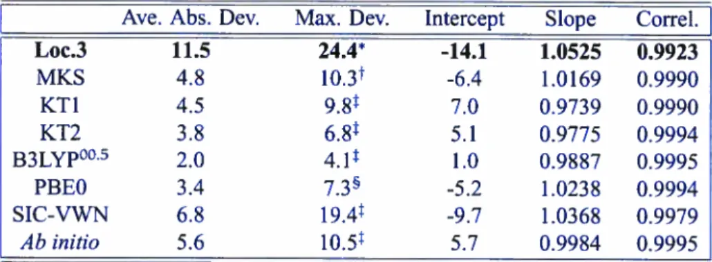 Table 6.X: Statistical analysis ofthe 13C absolute shieldings calculated with the SOS-DfPT Loc.3 (LDA), other DFT based and high quality ab initio methods, relative to experi mental references