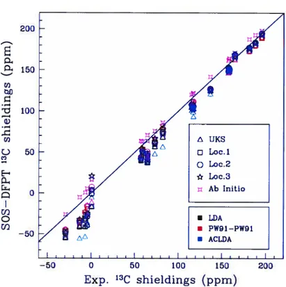 figure 6.1: 13C NMR shieldings from SOS-DFPT and ab initio calculations com pared to experimental resuits
