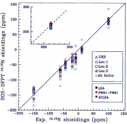 Figure 6.2: 1415N NMR shieldings from SOS-DFPT and ab initio calculations compared to experimental resuits