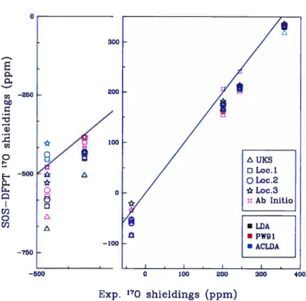 Figure 6.3: 17’ NMR shieldings from SOS-DFPT and ab initio caïculations com pared to experimental resuits