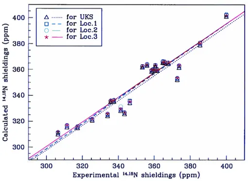 Figure 7.2: 14’15N NMR shielding in various amines. The different SOS-DFPT approximations are represented by the symbols listed on the legend