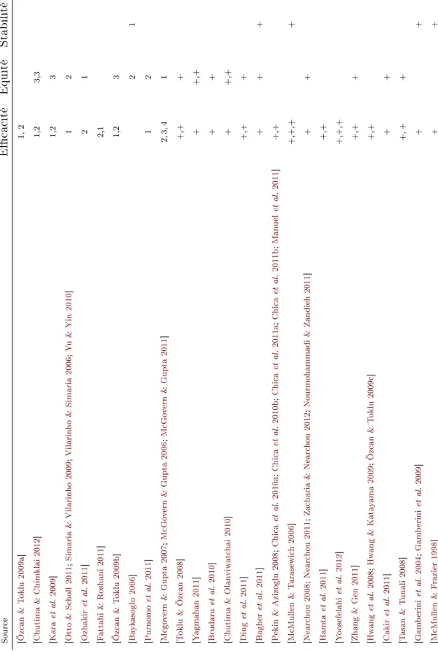 Tableau 1.3  Fonctions objectifs considérées conjointement