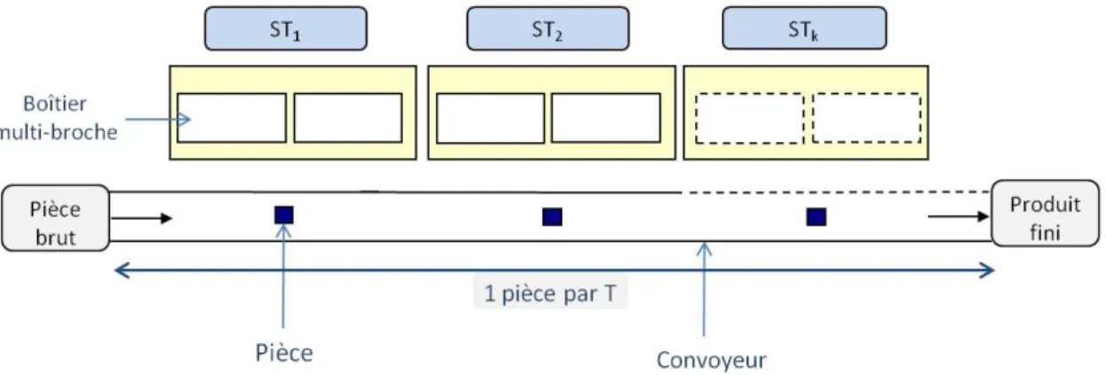 Figure 1.7  Ligne de transfert