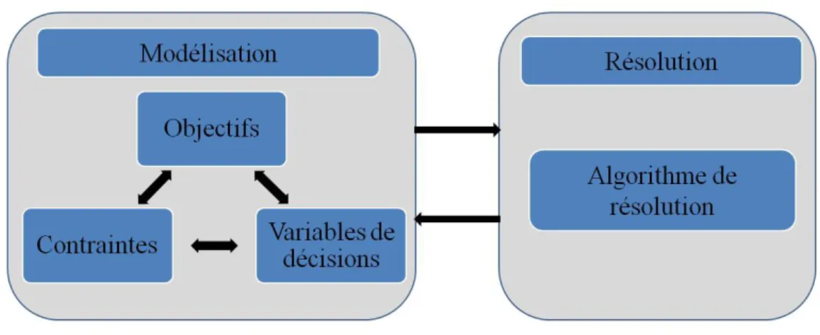 Figure 2.1  Concepts de l'optimisation : modélisation et résolution