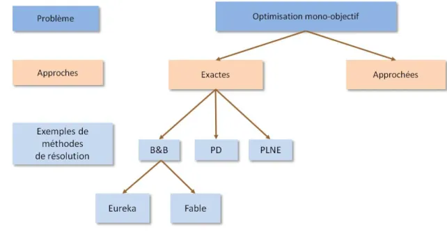 Figure 2.2  Optimisation mono-objectif : approches exactes