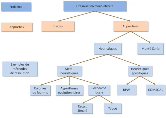 Figure 2.3  Optimisation mono-objectif : méthodes approchées