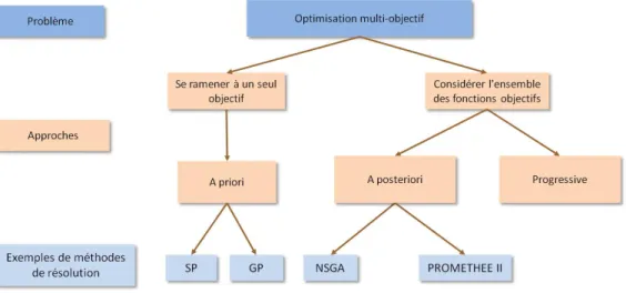 Figure 2.4  Optimisation multi-objectif