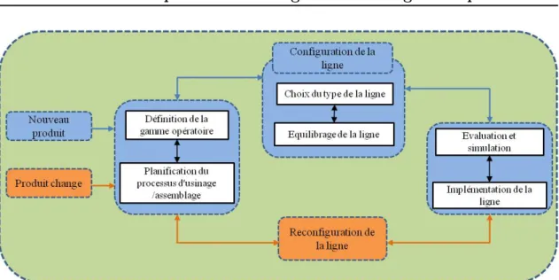 Figure 3.1  Processus de conguration/reconguration des lignes de production La reconguration physique comprend à la fois les systèmes techniques et de manutention.