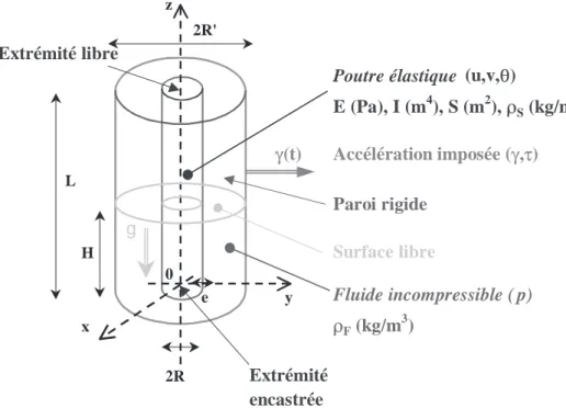 Figure 1.  Problème couplé fluide structure : poutre élastique encastrée/libre  couplée avec un fluide limité par une cavité cylindrique, avec surface libre  