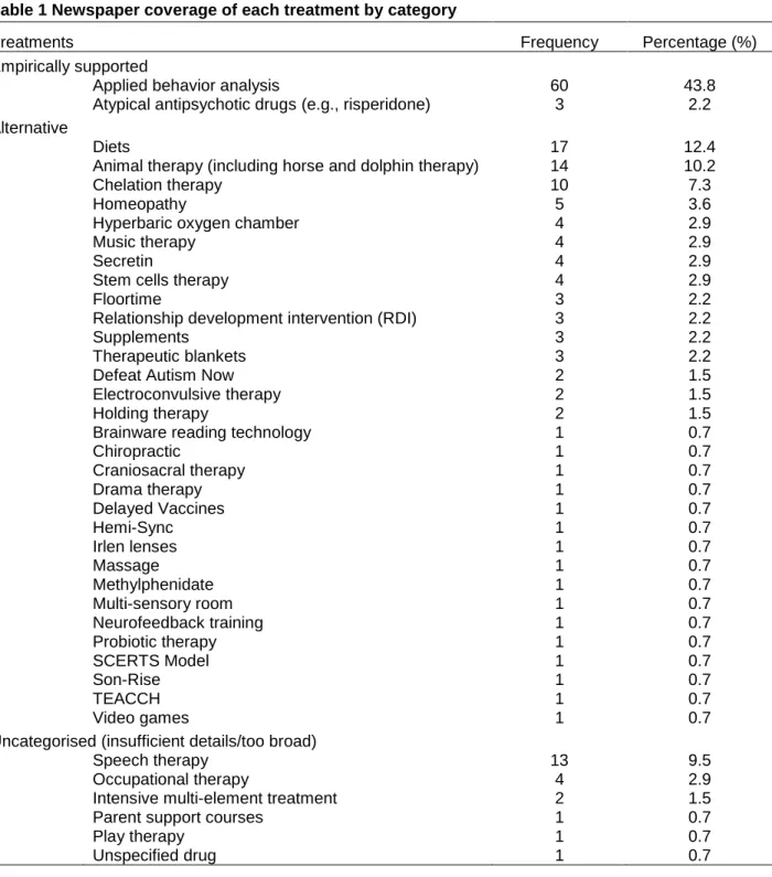 Table 1 Newspaper coverage of each treatment by category 