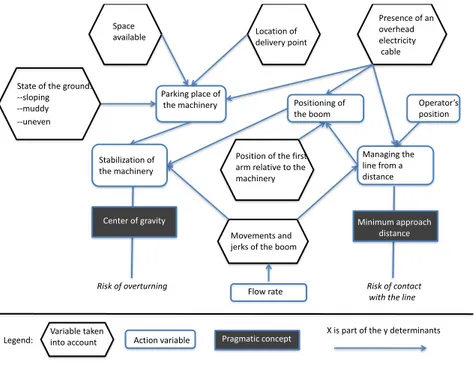 Figure 1: Variables and concepts taken into account by the operators to cope with  overturning risks and electrical risks 