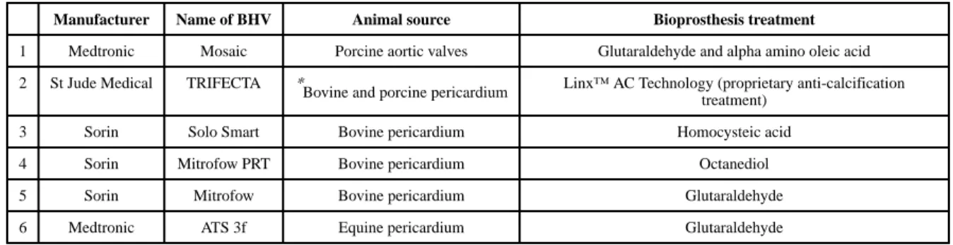 Table I List of bioprosthetic heart valves (BHV) used in this study.