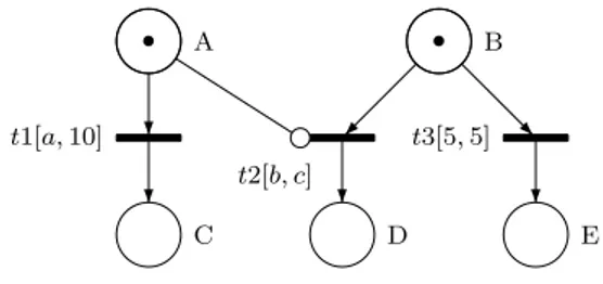 Figure 1: A parametric time Petri net with inhibitor arcs