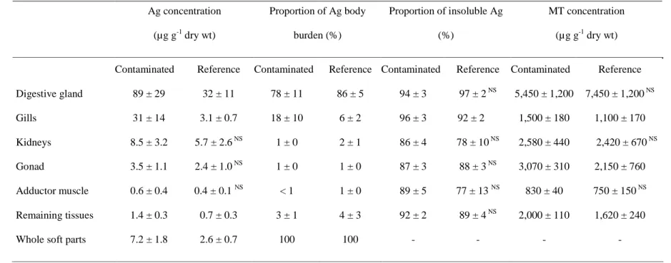 Table 1. Pecten maximus. Concentration (mean ± SD; µg g -1  dry wt; n = 10), tissue distribution (mean ± SD; %; n = 10), proportion of Ag 610 
