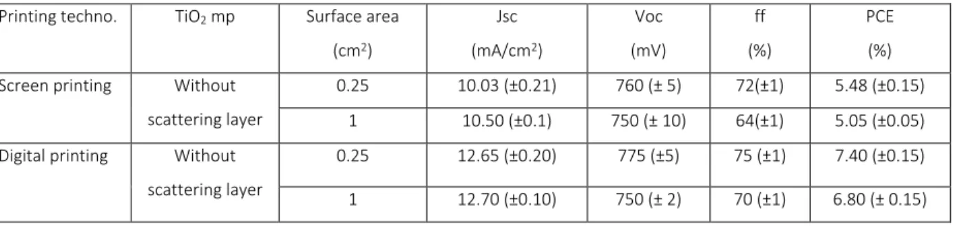 Table  1.  Metrics  of  the  solar  cells  fabricated  either  by  digital  printing  or  screen  printing  using  D35  as  sensitizer and illuminated with calibrated AM1.5 (100 mW/cm 2 )