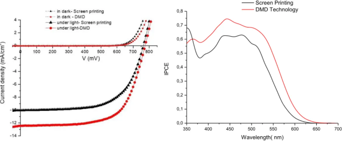 Figure  4.  IPCE  spectra  (left)  of  the  DSSC  fabricated  by  screen  printing  (black)  and  by  DMD  (red)  and  current/voltage characteristics of the cells (right)