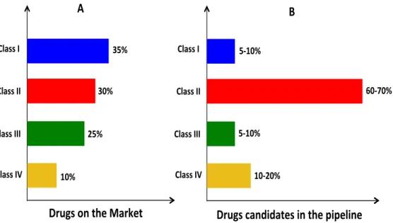 Figure 4. Solubility challenges in the oral API development. A) marketed APIs and B) APIs in  development [3] 