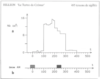 Fig.  18 —  Importations  de  céramiques  sigillées  sur  le  site  du  Tertre-de-Crémur  à  Hillion  (Côtes-d'Armor)  et  datation 