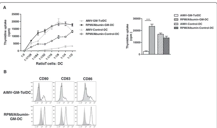 Figure 1 Influence of culture medium on human dendritic cell differentiation in vitro