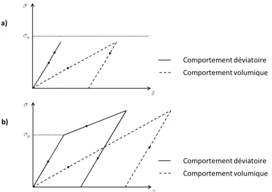 Figure I-11: Représentation du modèle élastoviscoplastique avec un seuil d’écoulement déviatoire (Saunier 2006) 