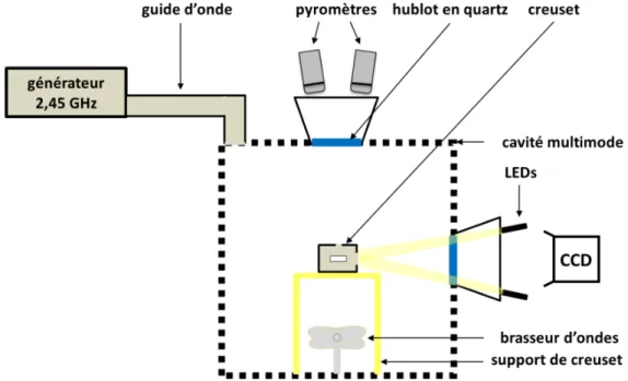 Figure II-9: Schéma du dispositif de suivi in situ pour le four micro-ondes 